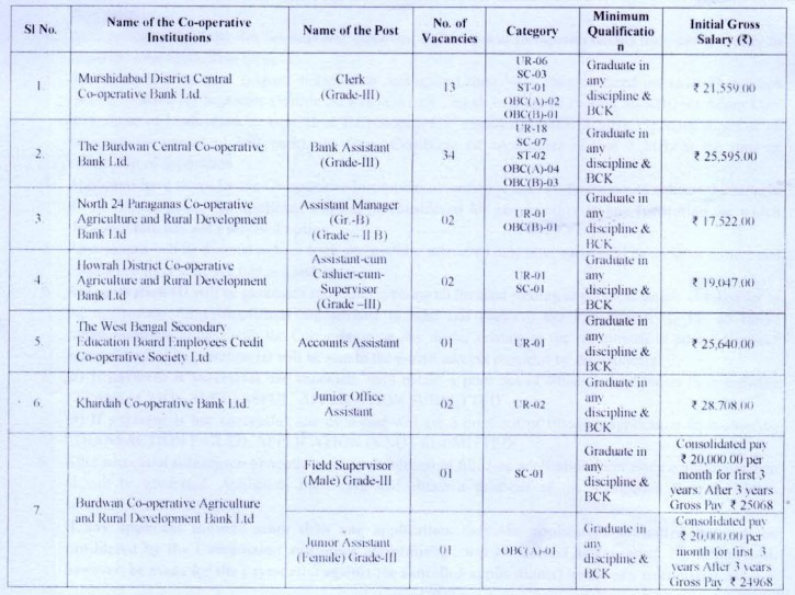 WBCSC Recruitment 2020: Clerk, JOA, Assistant Manager Posts in Various West Bengal Co-operative Banks